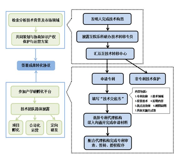 创业企业